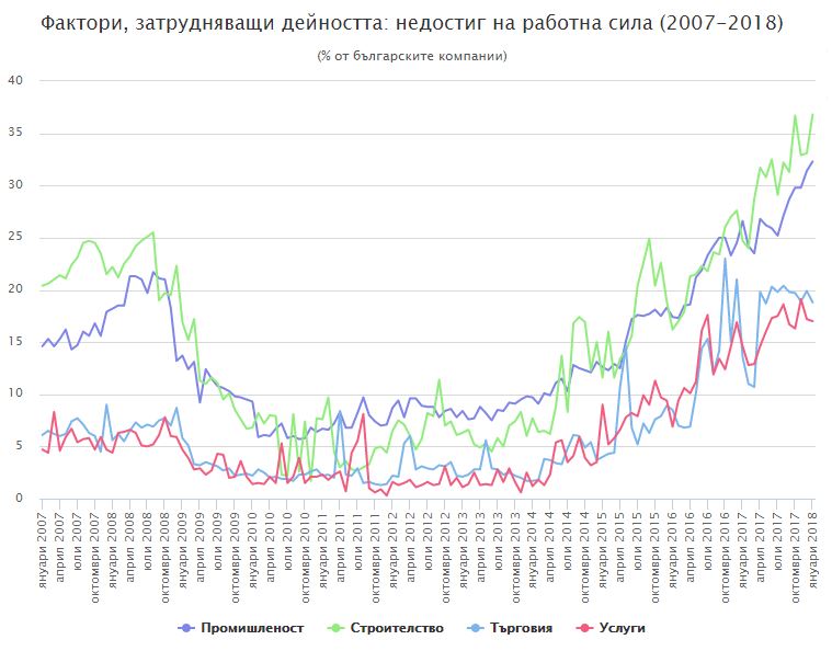 Рекорден недостиг на работна ръка за икономиката